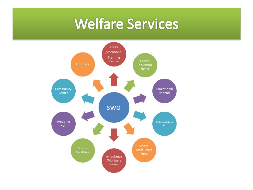 Welfare Services